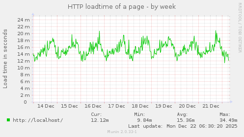 HTTP loadtime of a page