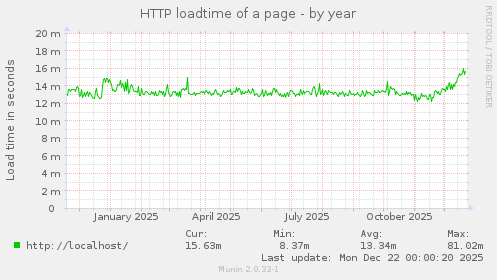 HTTP loadtime of a page