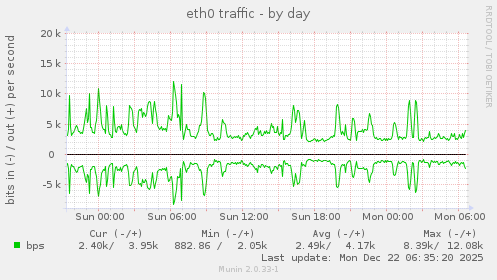 eth0 traffic