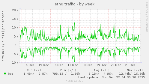eth0 traffic