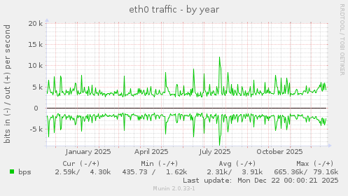 eth0 traffic