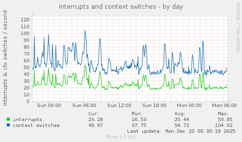 Interrupts and context switches