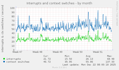 Interrupts and context switches