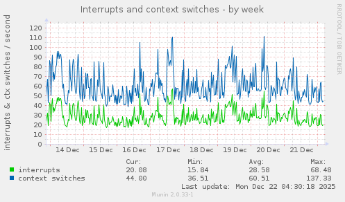 Interrupts and context switches