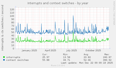 Interrupts and context switches