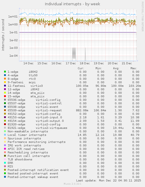 Individual interrupts
