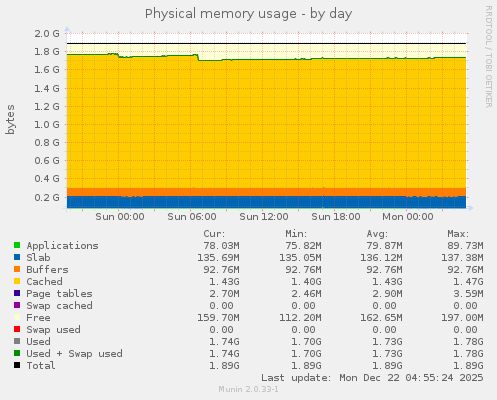 Physical memory usage