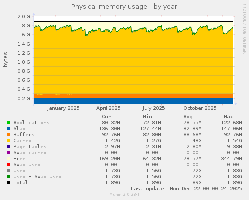 Physical memory usage