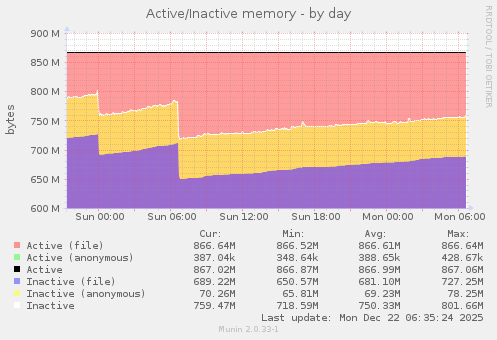 Active/Inactive memory