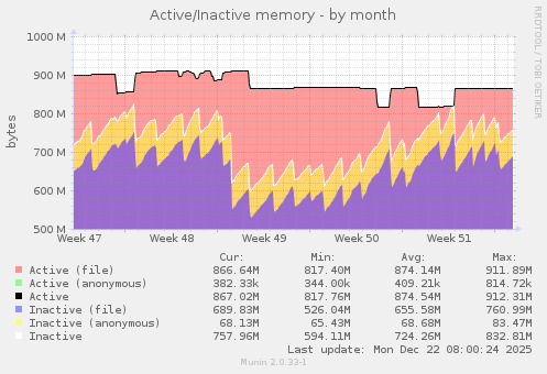 Active/Inactive memory