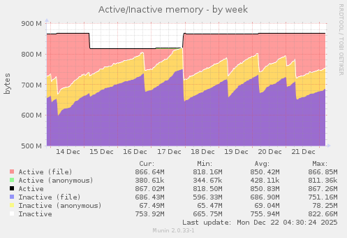 Active/Inactive memory
