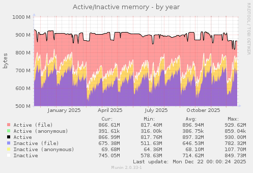 Active/Inactive memory