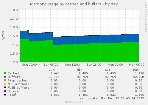 Memory usage by cashes and buffers