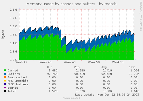 Memory usage by cashes and buffers