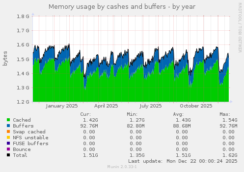 Memory usage by cashes and buffers