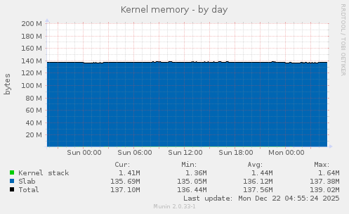 Kernel memory
