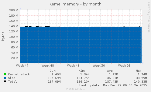 Kernel memory