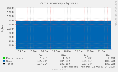 Kernel memory