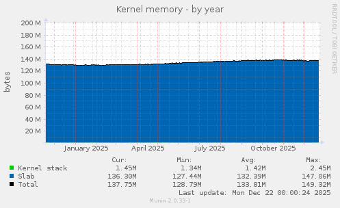 Kernel memory