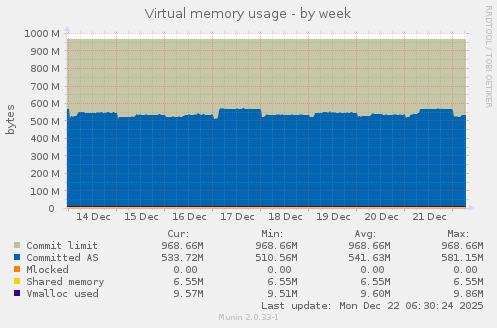 Virtual memory usage