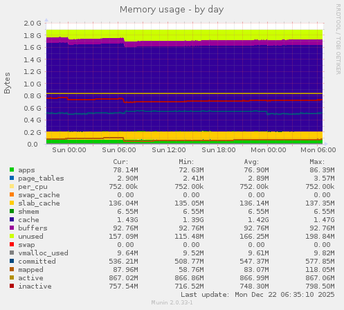 Memory usage