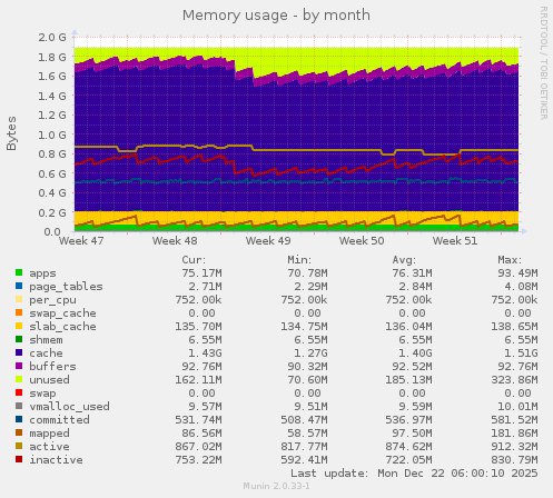 Memory usage