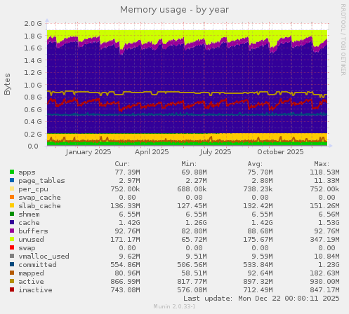 Memory usage