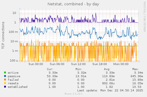 Netstat, combined