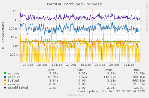 Netstat, combined