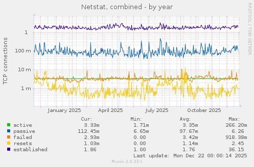 Netstat, combined