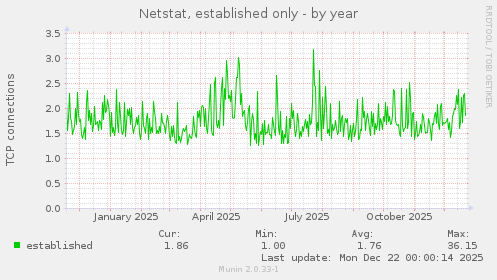 Netstat, established only