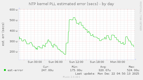 NTP kernel PLL estimated error (secs)
