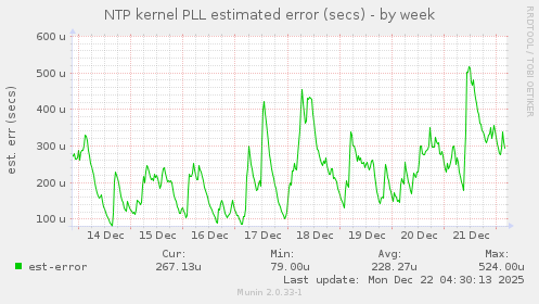 NTP kernel PLL estimated error (secs)