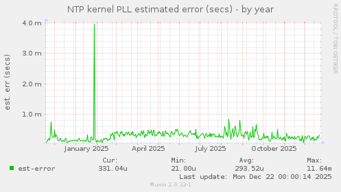 NTP kernel PLL estimated error (secs)