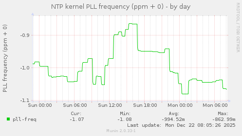 NTP kernel PLL frequency (ppm + 0)