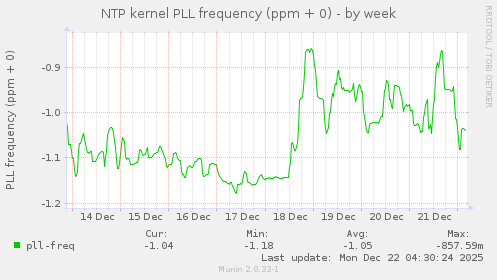 NTP kernel PLL frequency (ppm + 0)