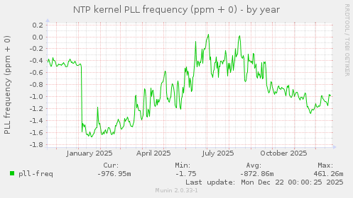 NTP kernel PLL frequency (ppm + 0)