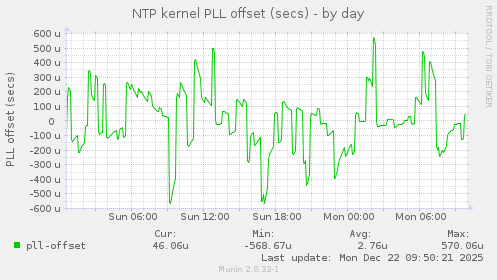 NTP kernel PLL offset (secs)
