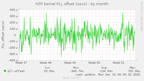 NTP kernel PLL offset (secs)