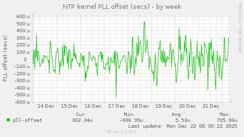 NTP kernel PLL offset (secs)