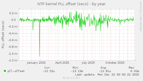 NTP kernel PLL offset (secs)