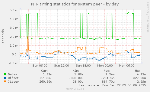 NTP timing statistics for system peer