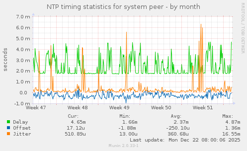 NTP timing statistics for system peer