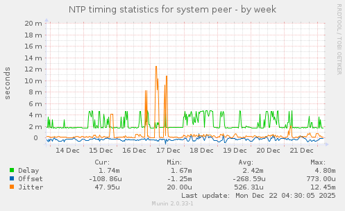 NTP timing statistics for system peer