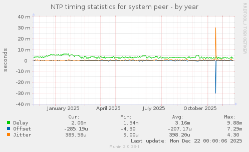 NTP timing statistics for system peer