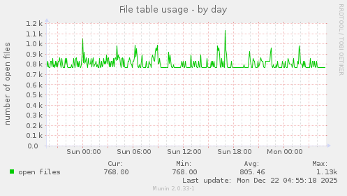 File table usage