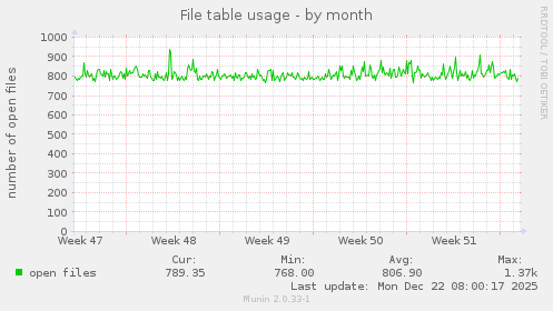 File table usage