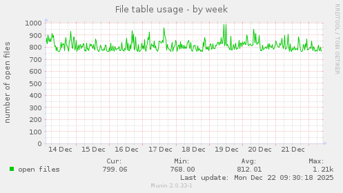 File table usage