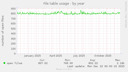 File table usage