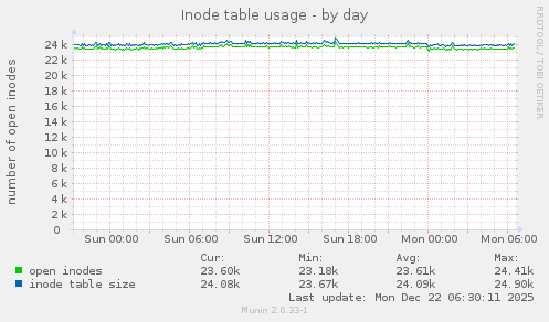 Inode table usage